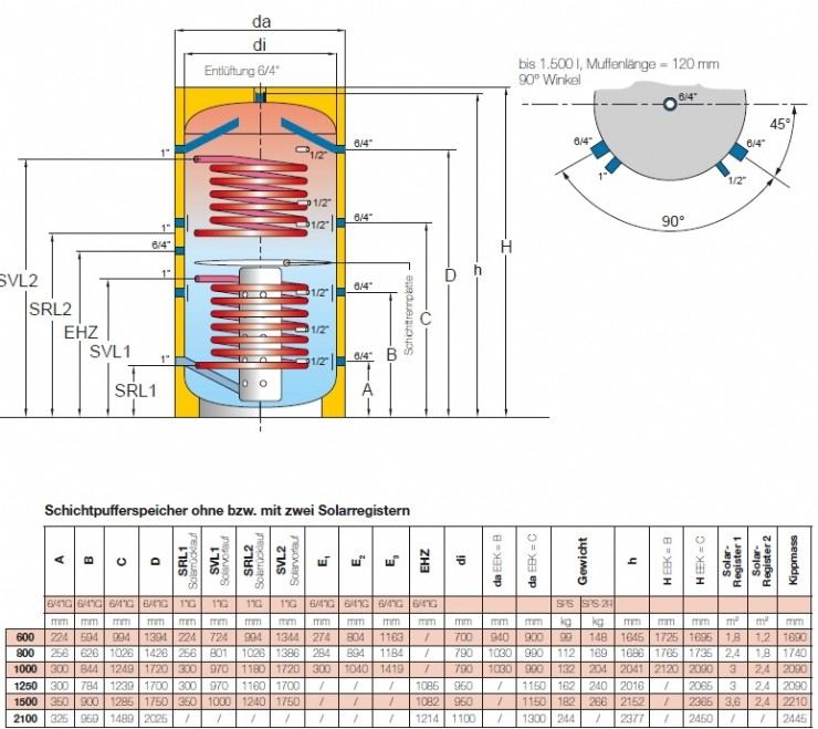 Schichtpufferspeicher mit 2 Solarregistern