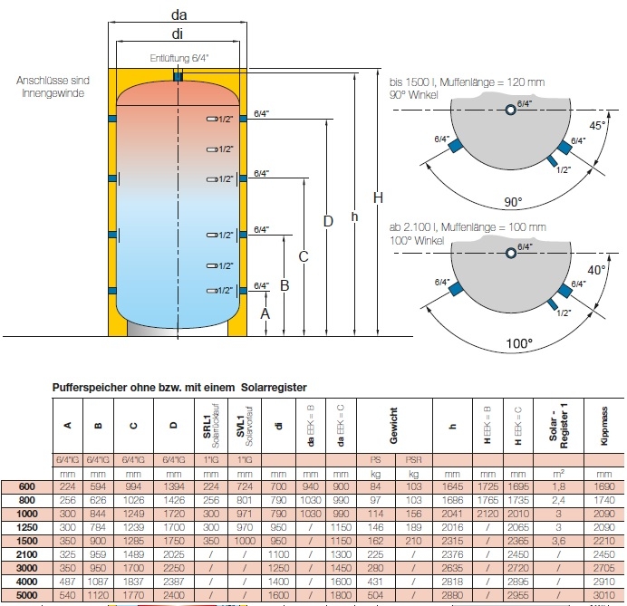 Pufferspeicher ohne Solarregister