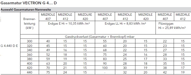 Daten