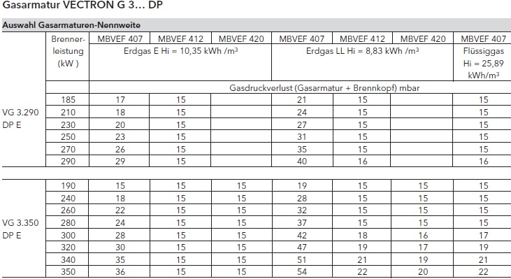 Gasarmaturen