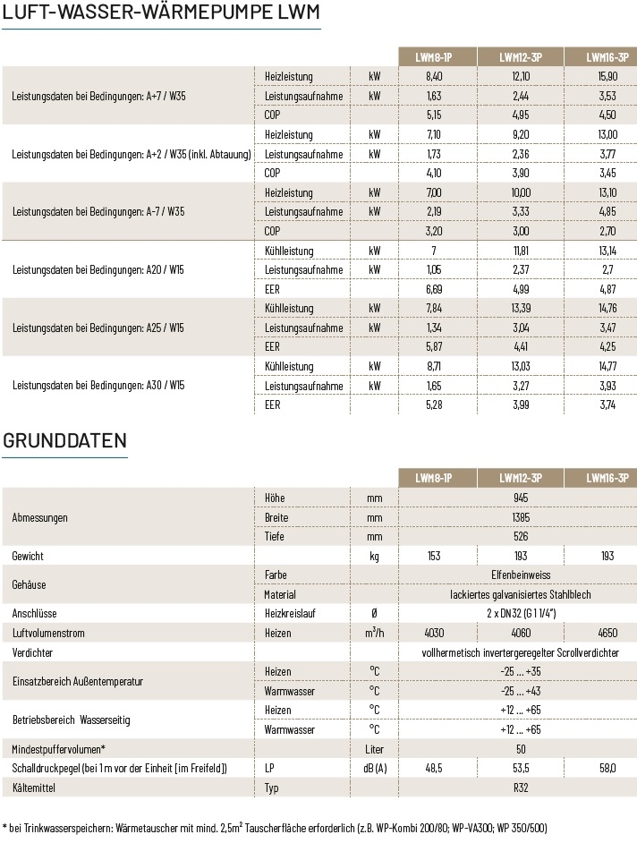 Inverter-Wrmepumpe LWM