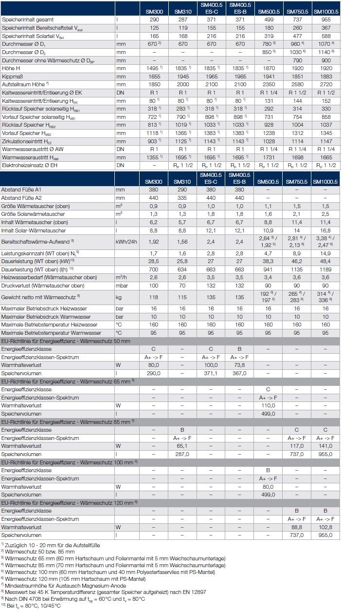 Bivalenter Speicher-Wassererwrmer Logalux SM