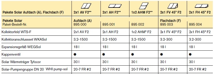 Paket Solar Aufdach oder Flachdach