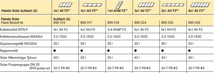 Paket Solar Aufdach