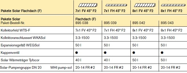 Weishaupt Paket Solar Flachdach