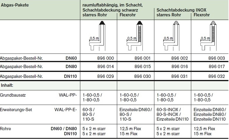 Weishaupt Abgaspakete im Schacht