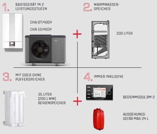 Wolf Wrmepumpencenter CHC Monoblock 200(-35)