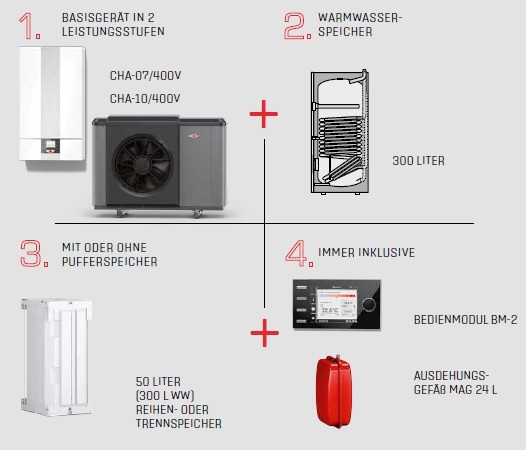 Wolf Wrmepumpencenter CHC Monoblock 300(-50(S))