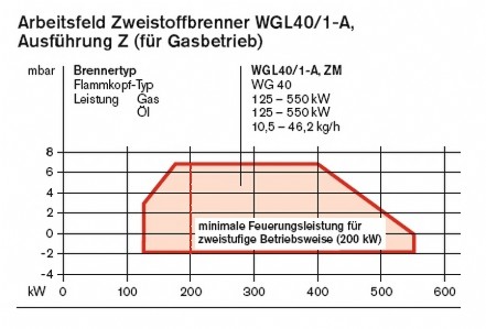 Arbeitsfeld Zweistoffbrenner