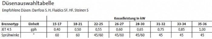 Brtje l-Gas Geblsebrenner JET 4.5