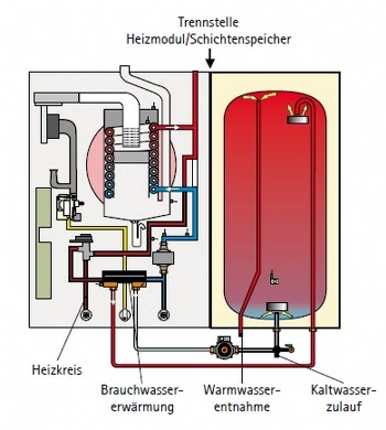 Gasbrennwert-Zentrale CGW