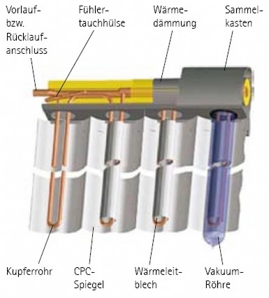Rhrenkollektor ComfortLine CRK