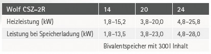 Wolf Gasbrennwert-Solarzentrale CSZ-2