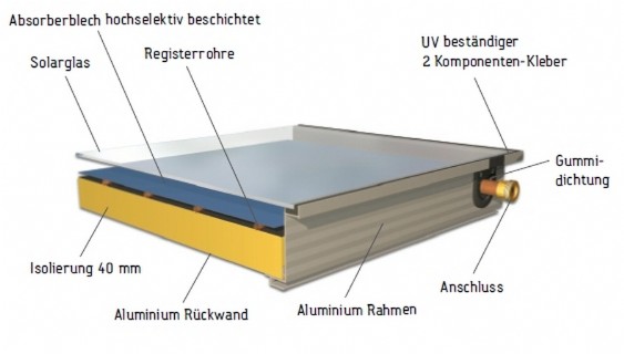 TWL Hochleistungs-Flachkollektor FK200