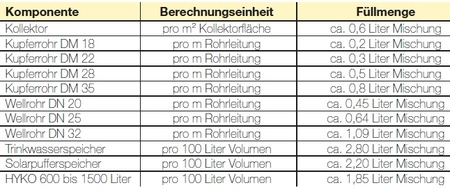 Fllmenge Solarkreislauf