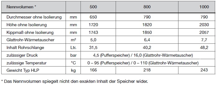 TWL Hochleistungs-Pufferspeicher Typ HLP