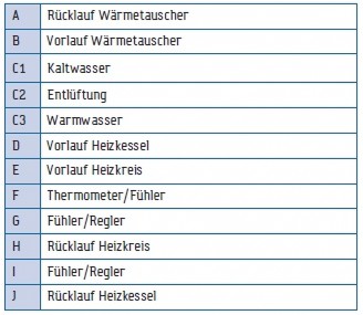 Muffenpositionstabelle