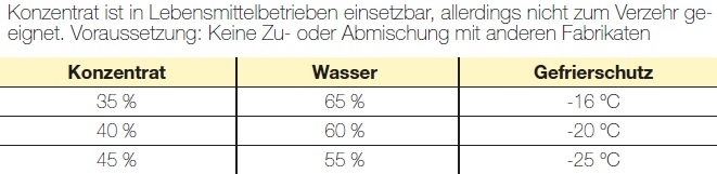Mischungstabelle fr Frostschutzkonzentrat