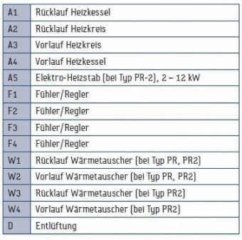 Muffenpositionstabelle