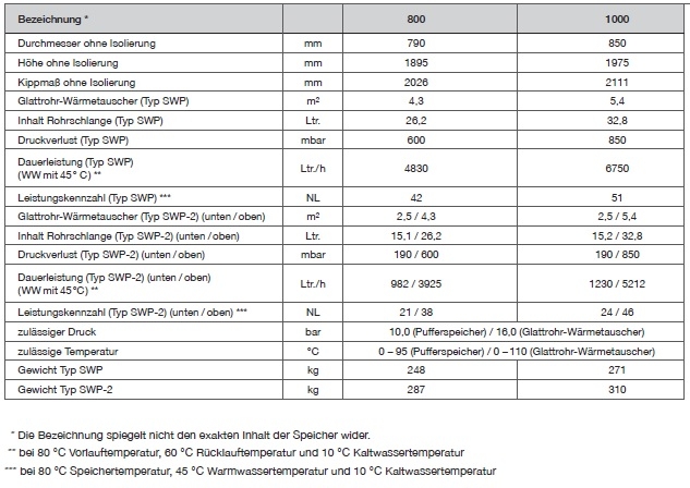 TWL Standspeicher Typ SWP