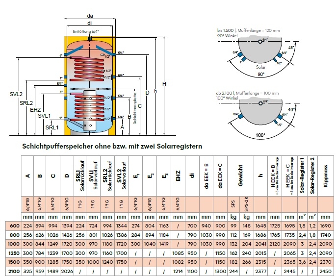 Schichtpufferspeicher mit 2 Solarregistern
